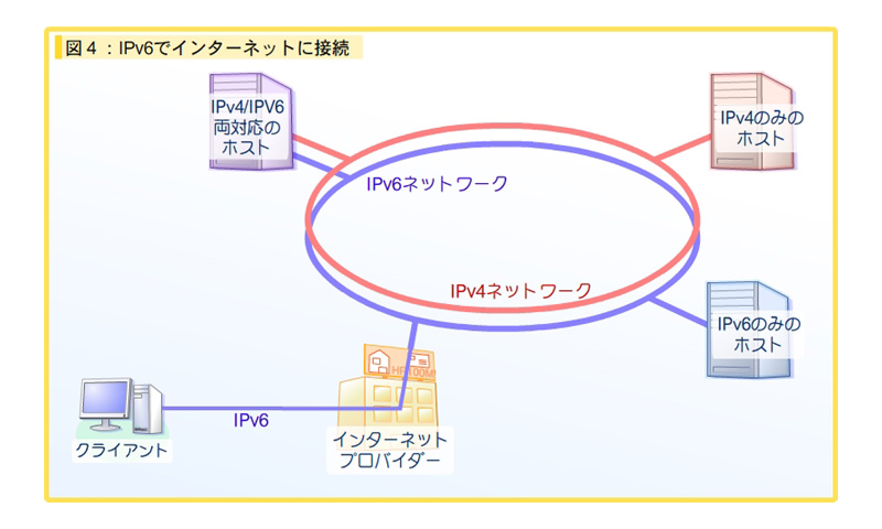 図4：IPv6でインターネット接続