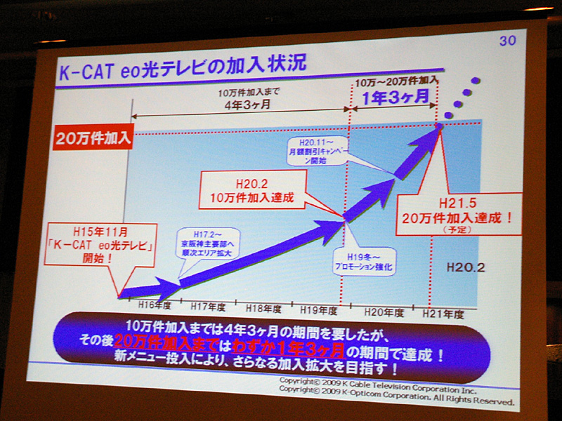 「K-CAT eo光テレビ」の契約数