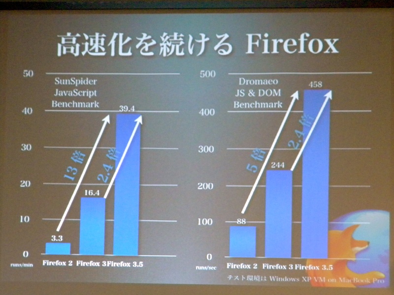 JavaScriptはベンチマークではFirefox 3に比べて2.4倍高速化