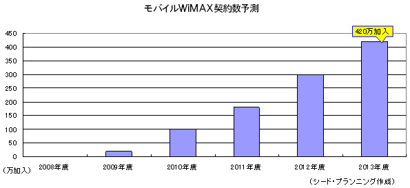 モバイルWiMAXの契約数予測
