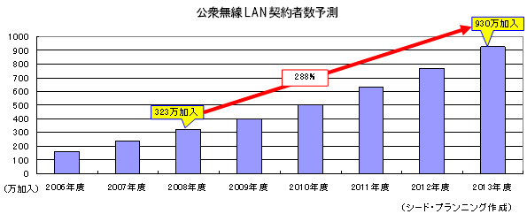 公衆無線LANの契約数予測