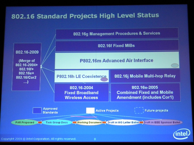 IEEE 802.16mの標準化作業は既にドラフト作成の段階に入っており、2010年5月には標準化が完了する予定だという