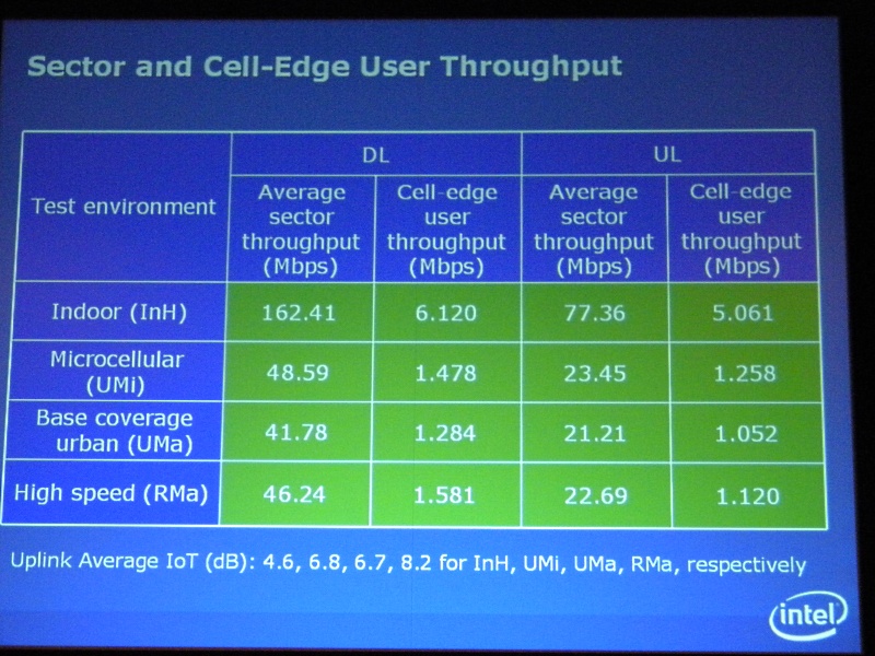 シミュレーションの結果。モバイルWiMAXと同様の「Microcellular（UMi）」におけるセクタースループットは48.59Mbpsで、現状のモバイルWiMAX（約14Mbps）の3.5倍