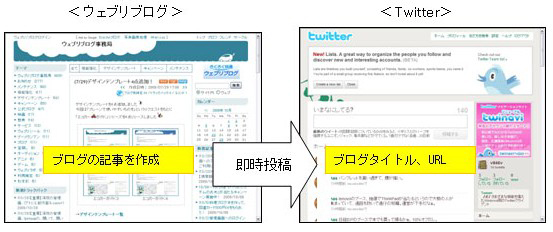 「ウェブリブログ」Twitter連携機能利用イメージ