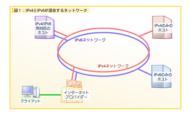 図1：IPv4/v6が混在するネットワーク
