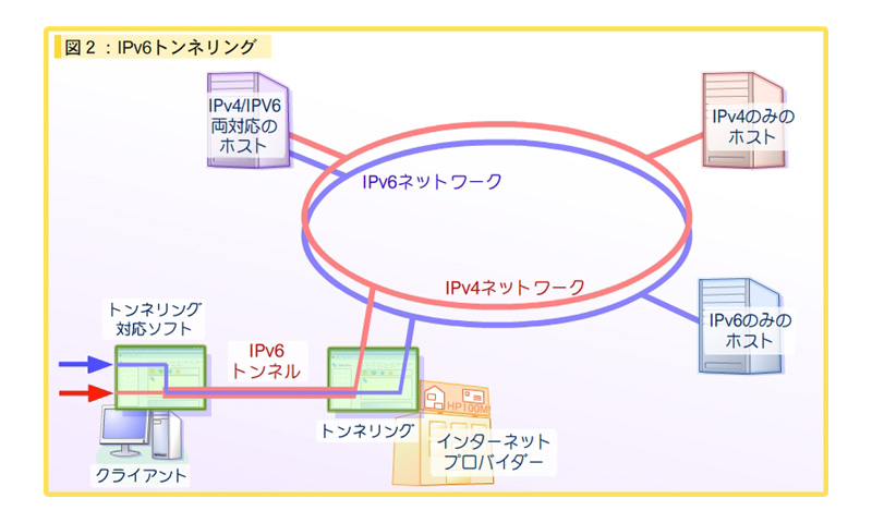 図2：IPv6トンネリング