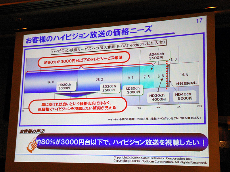 現行ユーザーを対象にしたアンケート調査結果。回答者103名のうち、約80％が3000円台以下のテレビサービスを希望したという