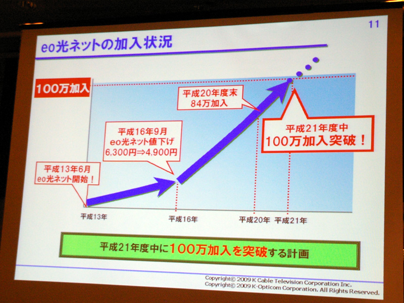 こちらは「eo光ネット」の契約数