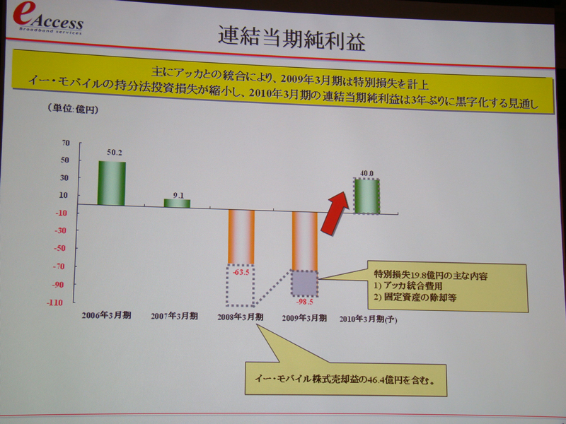 純利益の推移