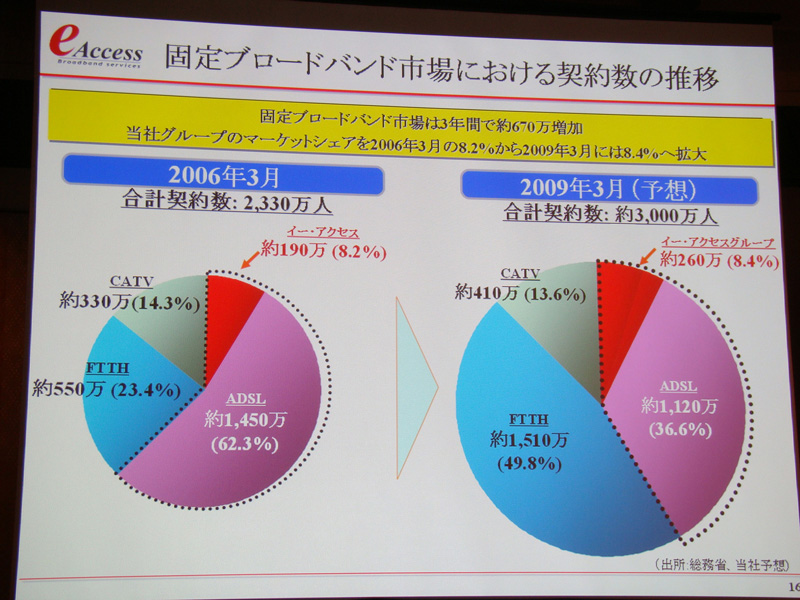 固定ブロードバンド市場における契約数の推移