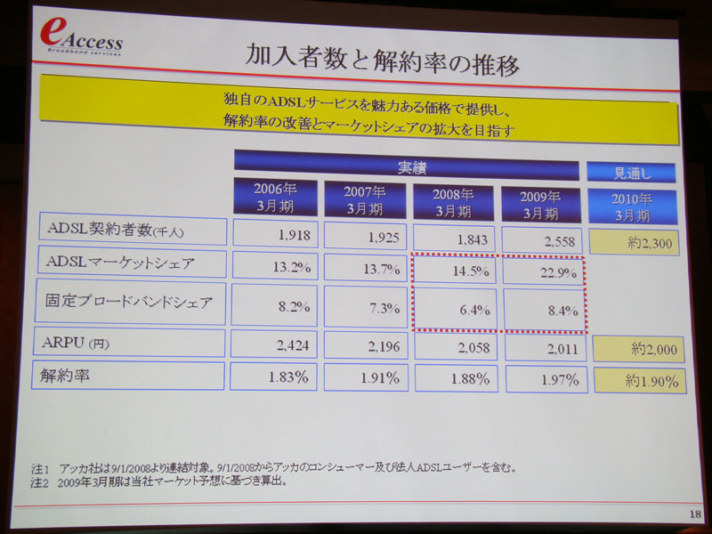 加入者数と解約率の推移