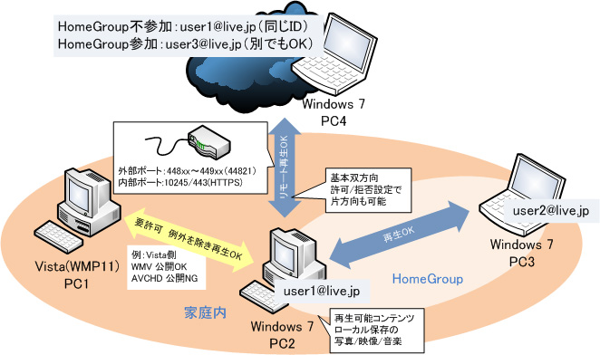 メディアストリーミングのWindows Live ID連携イメージ