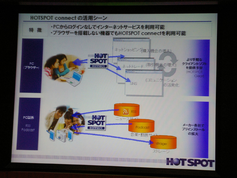 HOTSPOT connectの活用イメージ