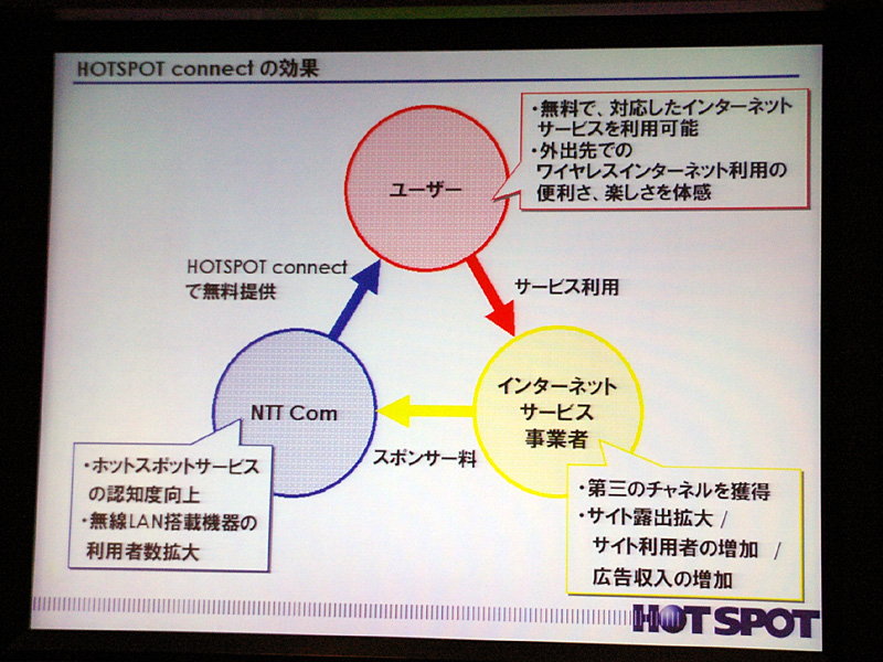 HOTSPOT connectによる利用者/事業者/NTT Comへの効果