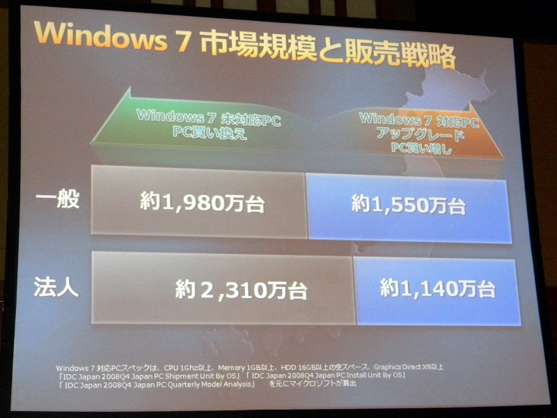 Windows 7未対応PCが4000万台以上あり、買い換え需要も期待できると説明