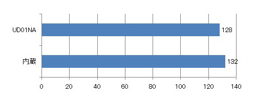 外付けWiMAXアダプタとのバッテリー駆動時間を比較したグラフ。ごくわずかだが、WiMAX搭載モデルのバッテリー駆動時間が長い
