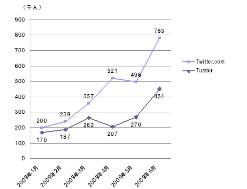 TumblrとTwitterのサイト訪問者数推移