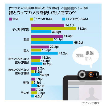 子どもがいる人と子どもがいない人では、使いたい相手に違いが見られた