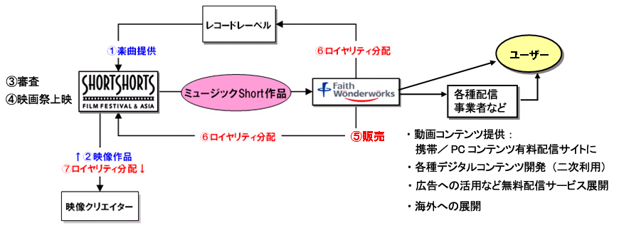 クリエイターや音楽レーベルへのロイヤリティ分配についても考慮した事業スキーム図。受賞作品はフェイスがPCおよび携帯電話向けに配信する。フェイスグループは自社での配信のほか、配信事業者を通じて広く作品を配信する