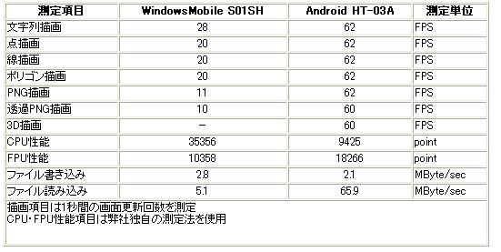 「SmartphoneBench」によるWindows Mobile S01SHとAndroid HT-03Aの測定結果比較（<a href="http://www.lusterworks.co.jp/cgi-bin/tt03.pl?id=A000">http://www.lusterworks.co.jp/cgi-bin/tt03.pl?id=A000</a>）