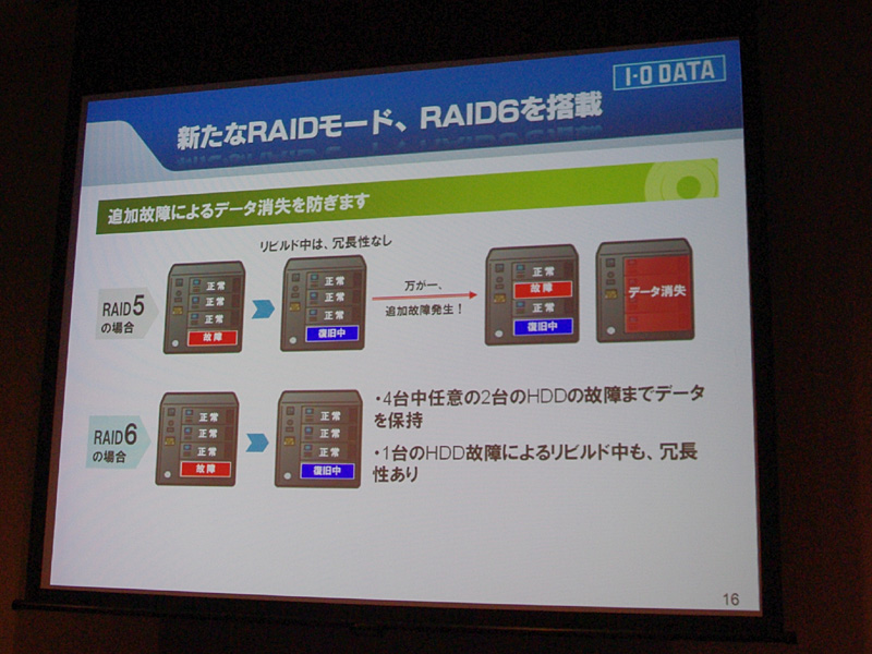 RAID 6に対応