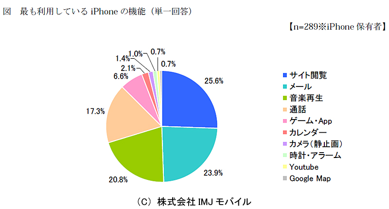 最も頻繁に利用するiPhoneの機能