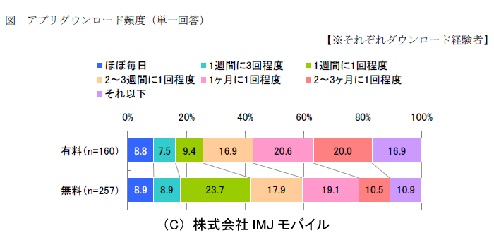 アプリケーションのダウンロード頻度