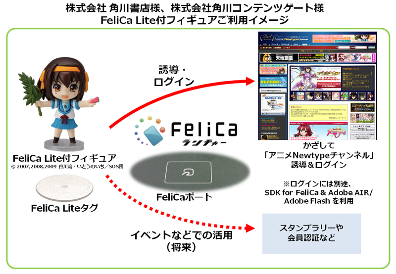 角川コンテンツゲートのFeliCa Lite搭載フィギュアでの利用イメージ