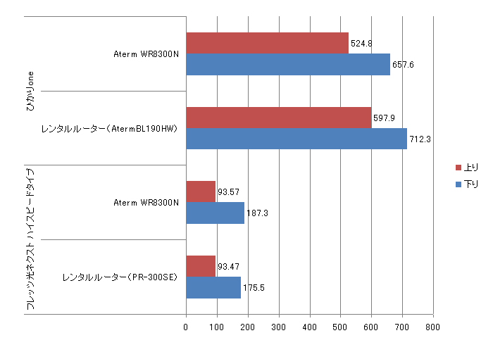 グラフ1：100Mbps以上の回線を利用し、有線でインターネットに接続した際の速度を測定。クライアントには富士通LOOX R/A70（Core2Duo SL7100 1.2GHz/RAM4GB/OCZ Vertex 120GB）を使用した